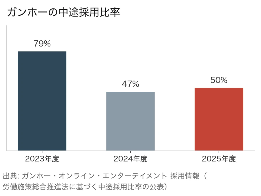 ガンホーの正規雇用労働者の中途採用比率(2023年度79%・2024年度47%・2025年度50%)