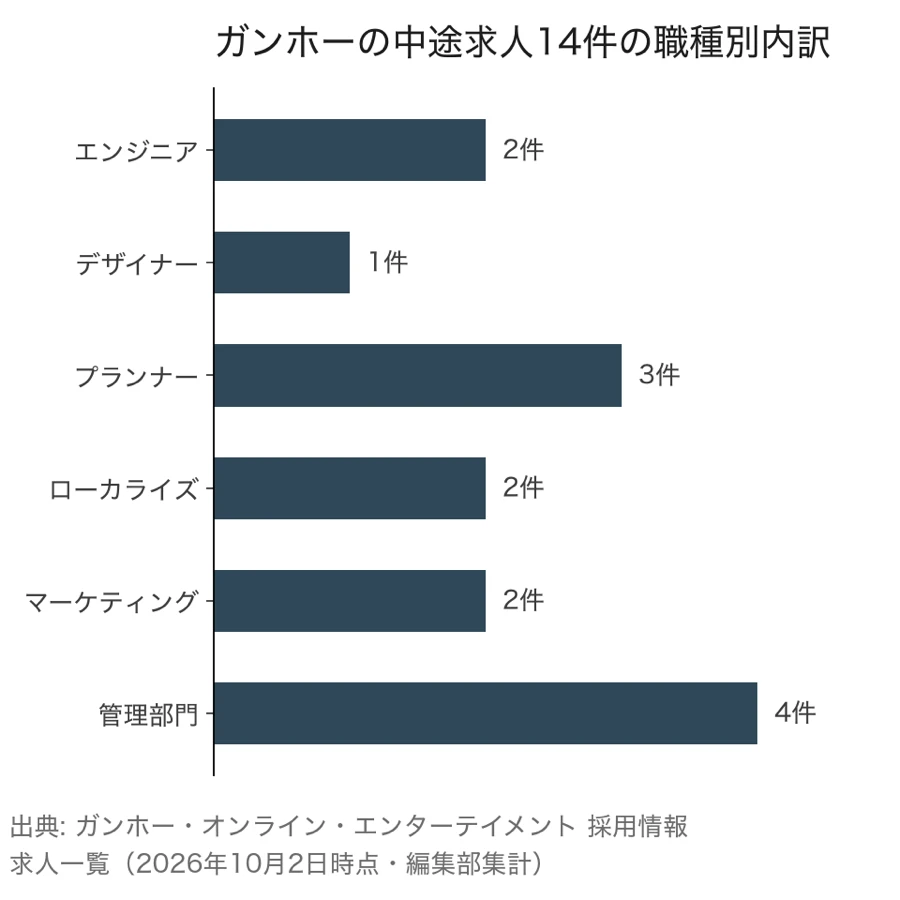 ガンホーの中途求人14件の職種別内訳(エンジニア2件・デザイナー1件・プランナー3件・ローカライズ2件・マーケティング2件・管理部門4件)