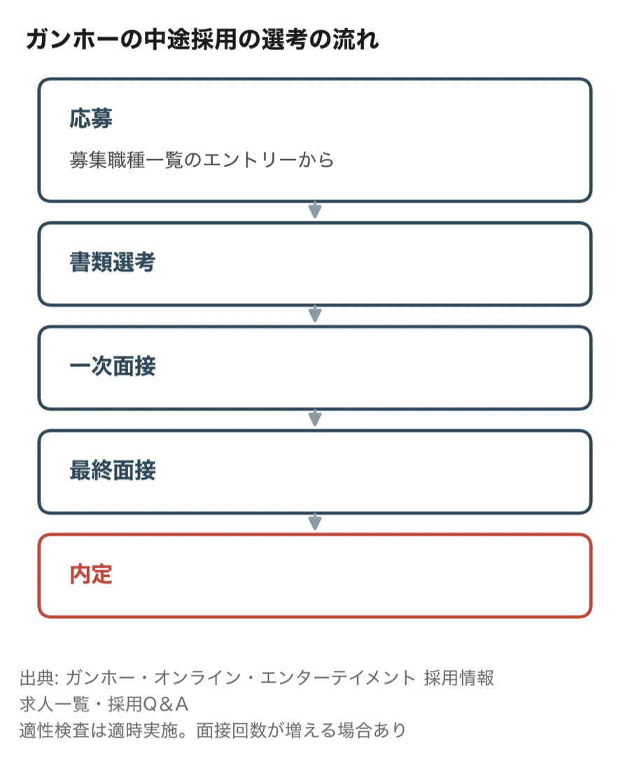 ガンホーの中途採用の選考の流れ(応募・書類選考・一次面接・最終面接・内定)