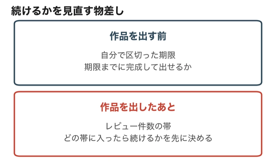 続けるかを見直す物差し(作品を出す前は期限、出したあとはレビュー件数の帯)