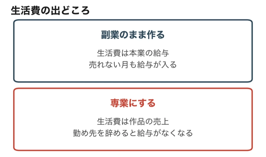 生活費の出どころ(副業のままなら本業の給与、専業なら作品の売上)