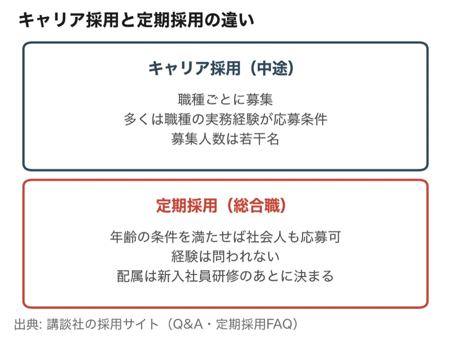 講談社のキャリア採用（中途）と定期採用（総合職）の違い