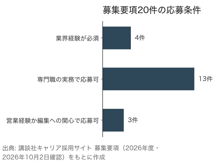 講談社の2026年度キャリア採用 募集要項20件を応募条件で分けた件数（業界経験が必須4件・専門職の実務で応募可13件・営業経験か編集への関心で応募可3件）