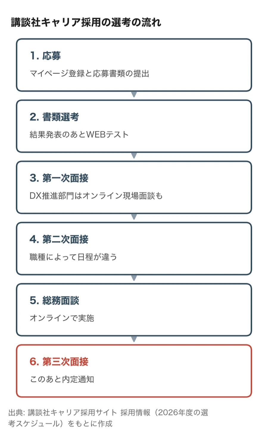 講談社キャリア採用の選考の流れ（応募・書類選考・第一次面接・第二次面接・総務面談・第三次面接）