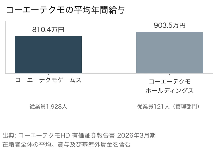 コーエーテクモの平均年間給与を比べた棒グラフ。コーエーテクモゲームスは従業員1,928人の平均で810.4万円、コーエーテクモホールディングスは管理部門の従業員121人の平均で903.5万円