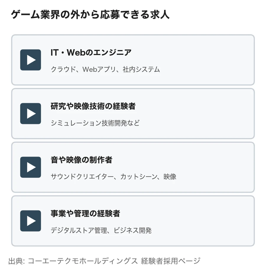 ゲーム業界の外から応募できるコーエーテクモの求人を、応募する人の経験別に示した図。IT・Webのエンジニアはクラウド、Webアプリ、社内システム。研究や映像技術の経験者はシミュレーション技術開発など。音や映像の制作者はサウンドクリエイター、カットシーン、映像。事業や管理の経験者はデジタルストア管理、ビジネス開発