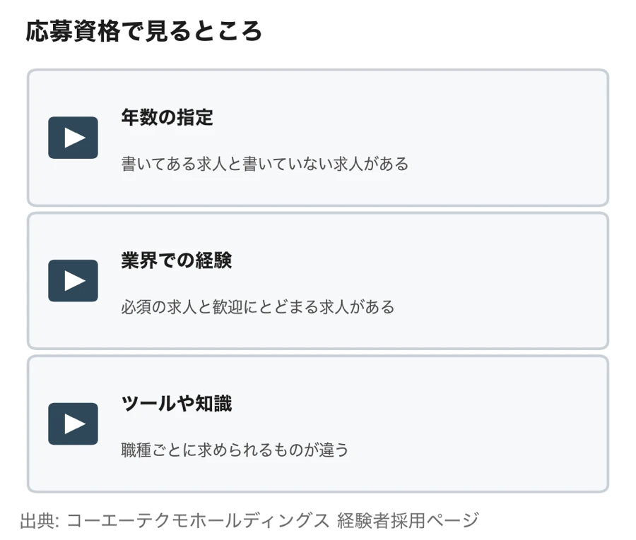 コーエーテクモの応募資格で見るところを示した図。年数の指定は書いてある求人と書いていない求人がある。業界での経験は必須の求人と歓迎にとどまる求人がある。ツールや知識は職種ごとに求められるものが違う