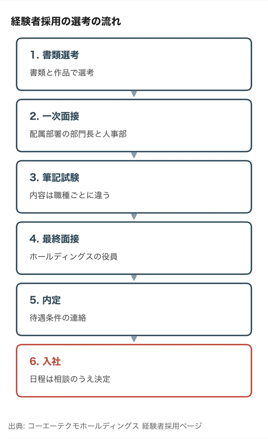コーエーテクモの経験者採用の選考の流れ。書類選考は書類と作品で選考、一次面接は配属部署の部門長と人事部、筆記試験は内容が職種ごとに違う、最終面接はホールディングスの役員、そのあと内定、入社と進む