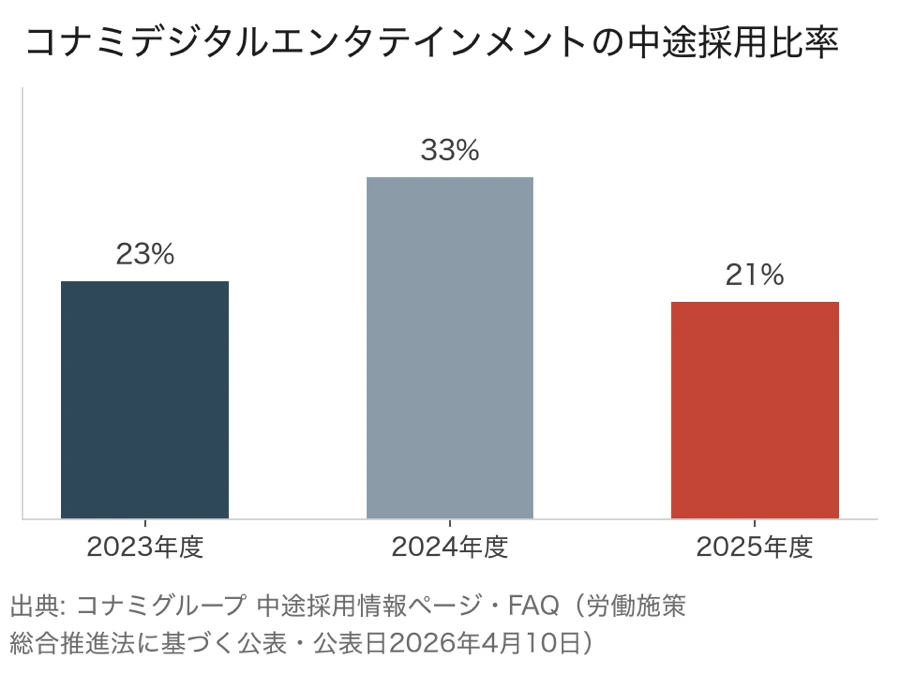 コナミデジタルエンタテインメントの中途採用比率（2023年度23%・2024年度33%・2025年度21%）