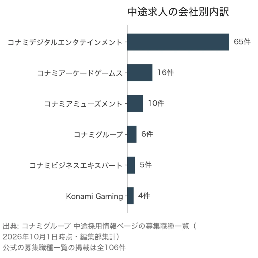 コナミグループの中途求人106件の会社別内訳（コナミデジタルエンタテインメント65件ほか）