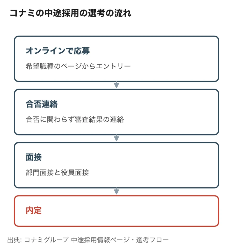 コナミの中途採用の選考の流れ（オンラインで応募・合否連絡・面接・内定）