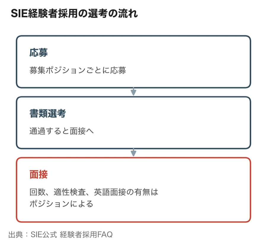 SIE経験者採用の選考の流れ（応募、書類選考、面接）