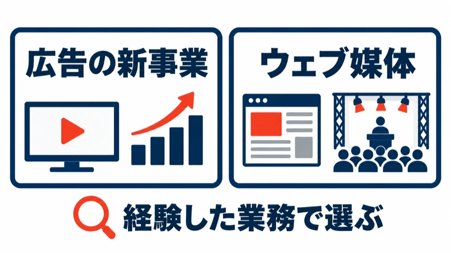 TBSテレビの広告ビジネスの中途求人2件の対比図。左は広告の新事業（テレビ広告の新規事業開発）、右はウェブ媒体（WEBメディア事業）。経験した業務で応募先を選ぶ