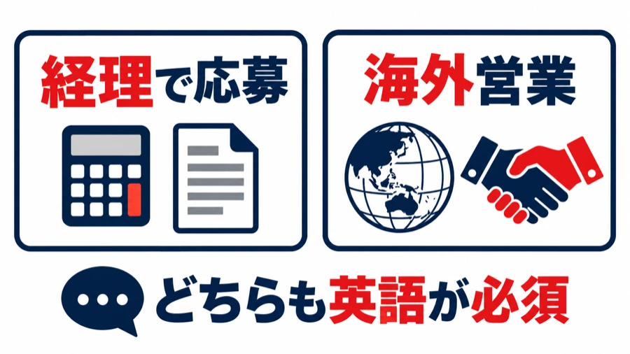 TBSテレビの海外事業の中途求人の図。経理の実務経験で応募できるグローバルビジネス推進と、業界経験が必須のグローバル営業。どちらも英語が必須