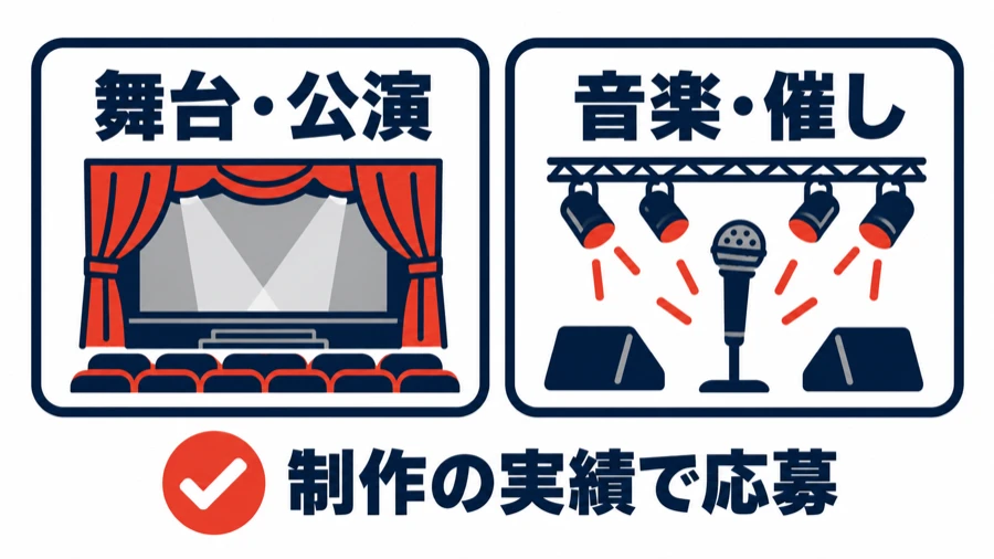 TBSテレビのライブエンタテインメント系の中途求人の図。舞台・公演と音楽・催しのプロデューサーは、テレビ番組の経験ではなく制作の実績で応募する