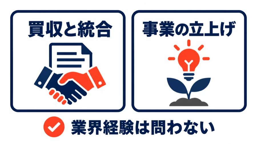 TBSテレビのM&A・PMI担当と投資・CVCの新規事業開発プロデューサーの図。買収と統合、事業の立上げのいずれもエンタメ業界の経験は必須ではない