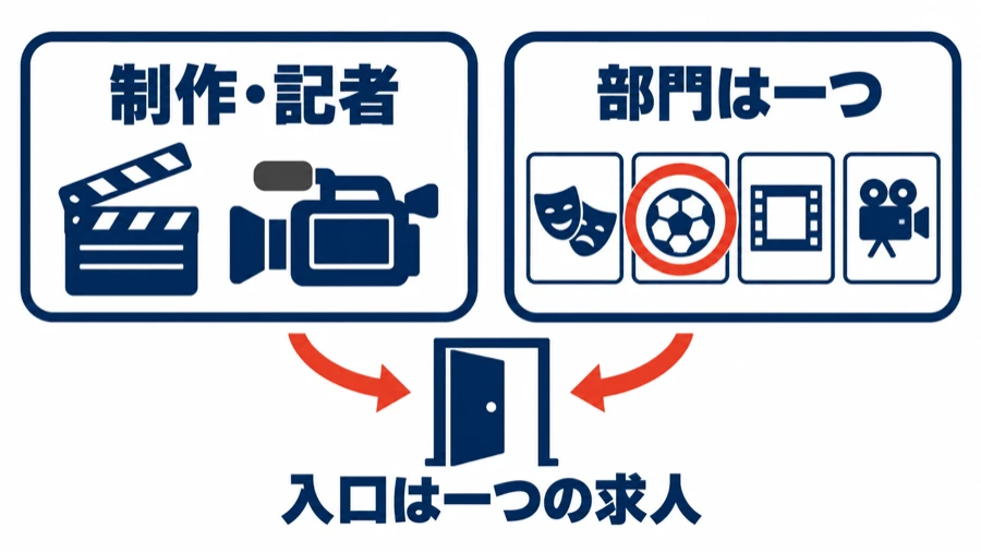TBSテレビで番組制作の職に中途で応募する入口の図。制作プロデューサー・ディレクターか報道記者の経験が条件で、志望部門は一つだけ選ぶ