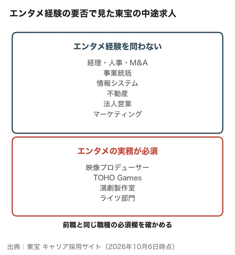 東宝の中途求人を、エンタメ業界の経験を問わない職種とエンタメの実務が必須の職種に分けた図