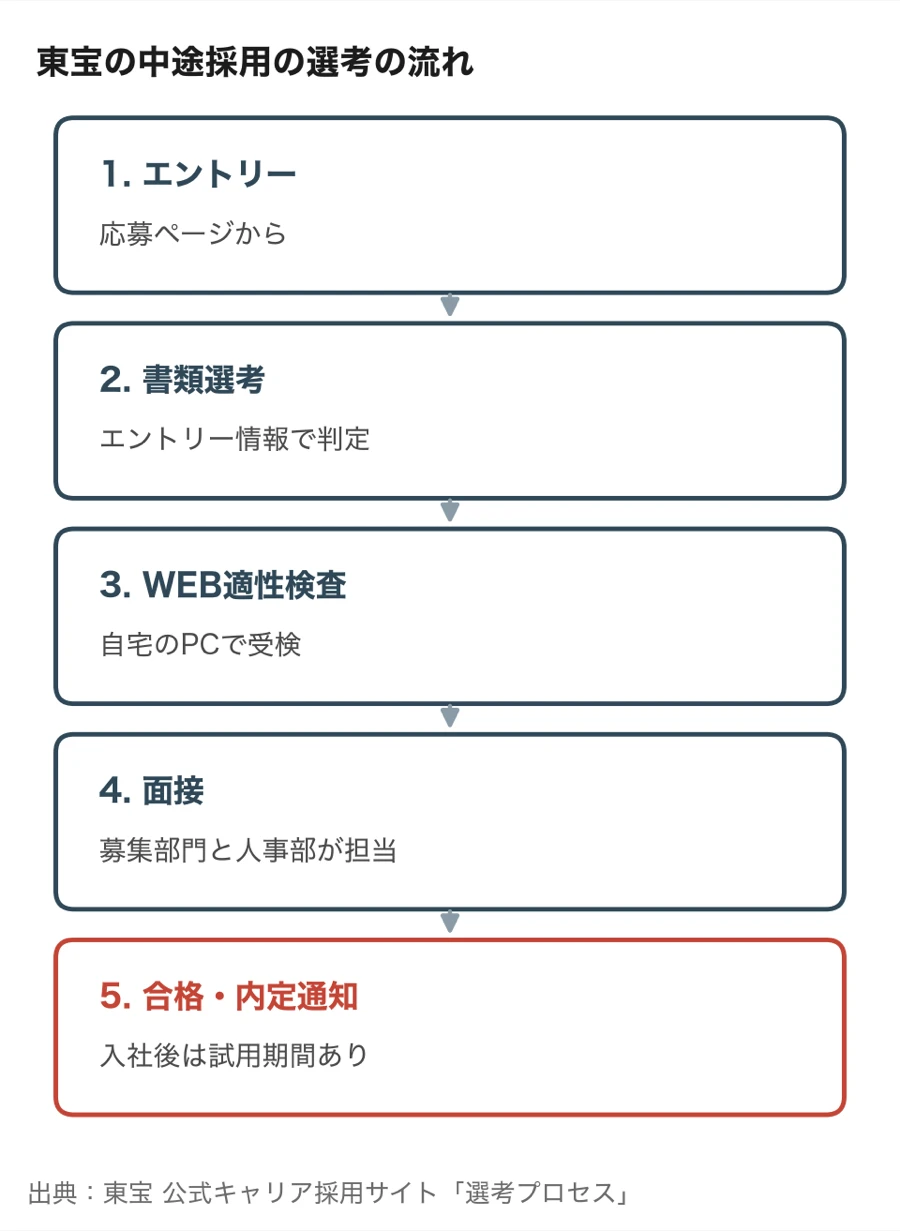 東宝の中途採用の選考の流れ（エントリー、書類選考、WEB適性検査、面接、合格・内定通知）